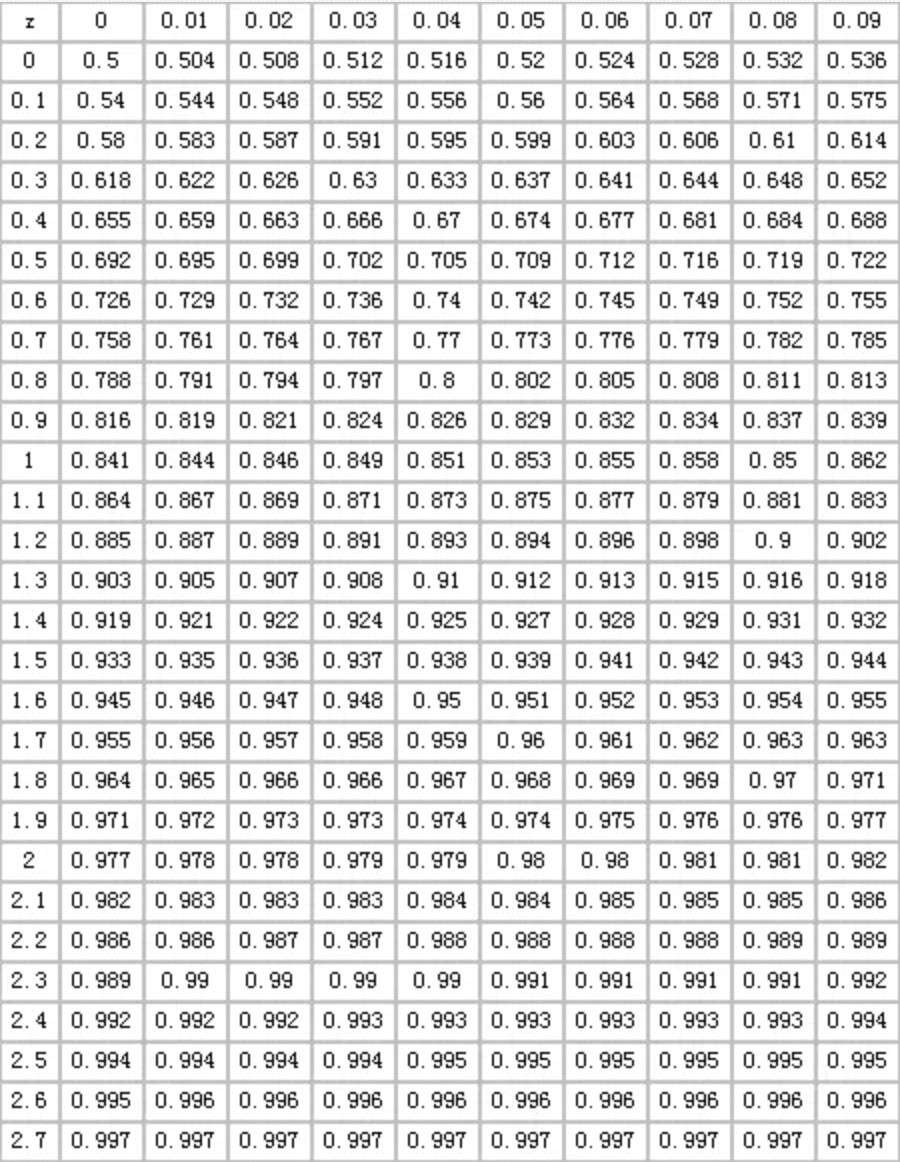 置信区间查表图片