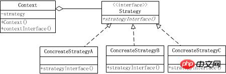 php設計模式六大原則，php策略模式,PHP策略模式定義與用法（詳解）