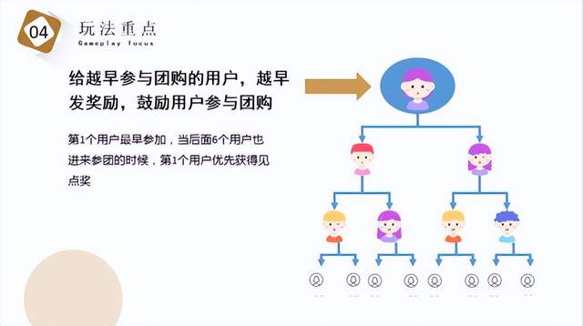 解析一个月销售额过千万的商业模式——七人拼团