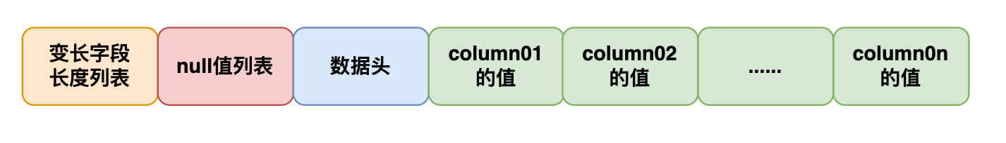 （十二）大白话对于VARCHAR这种变长字段，在磁盘上到底是如何存储的？