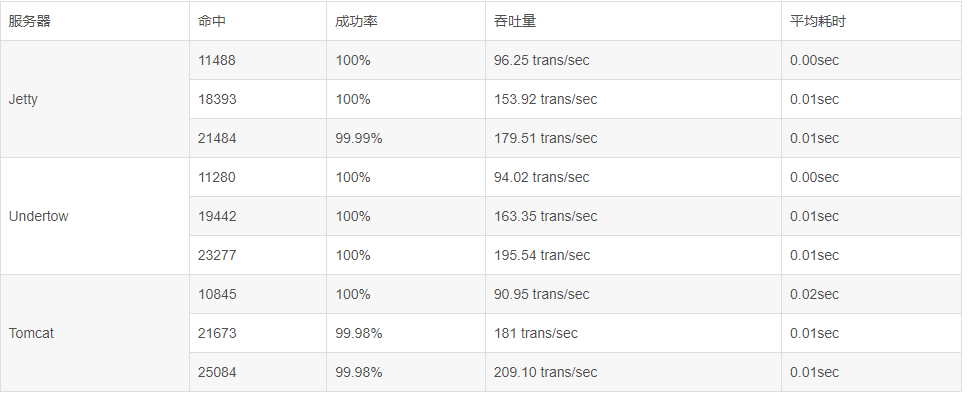 【SpringBoot技术专题】「开发实战系列」Undertow web容器的入门实战及调优方案精讲