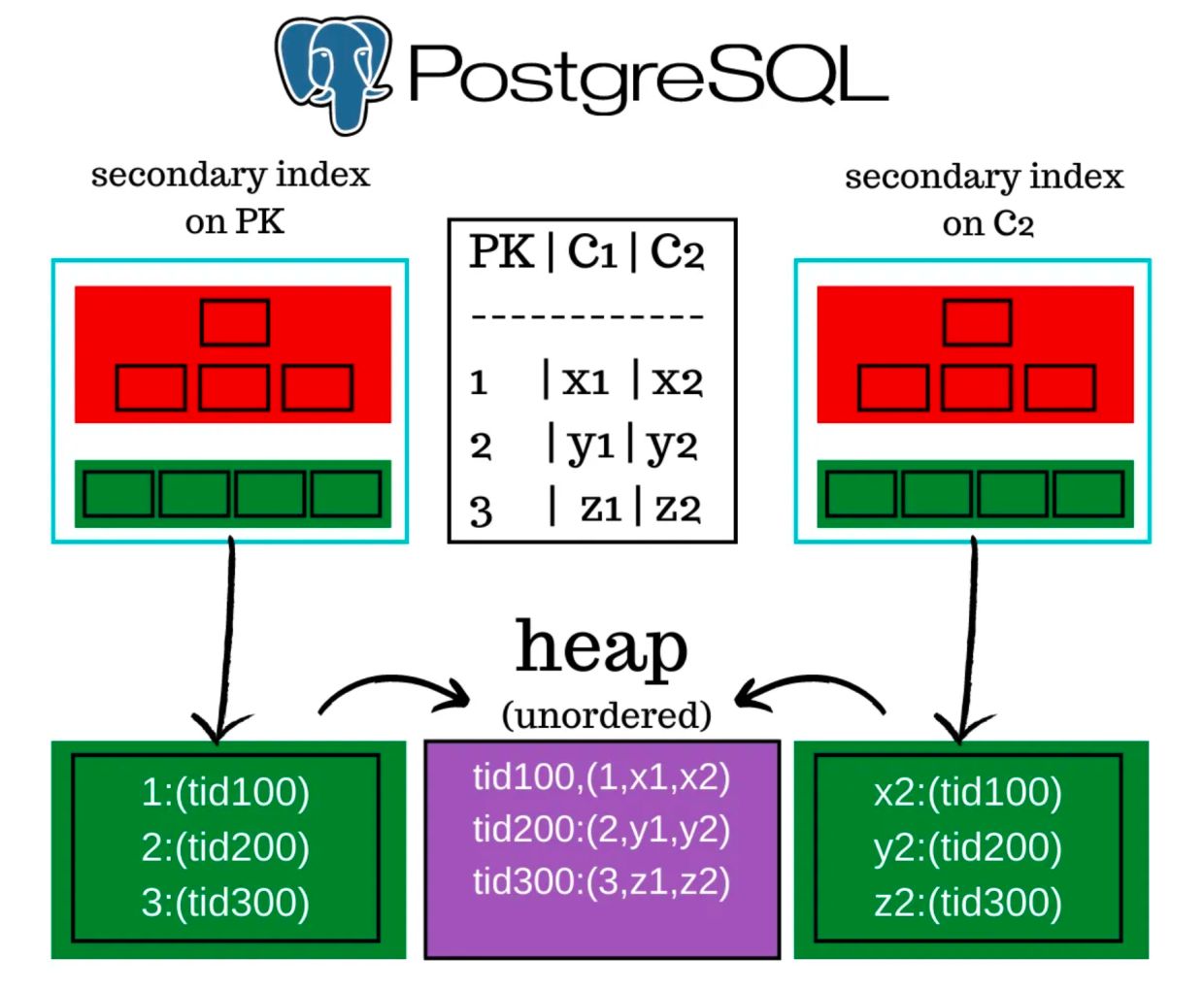 Postgres vs MySQL