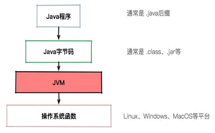 JVM与操作系统的关系