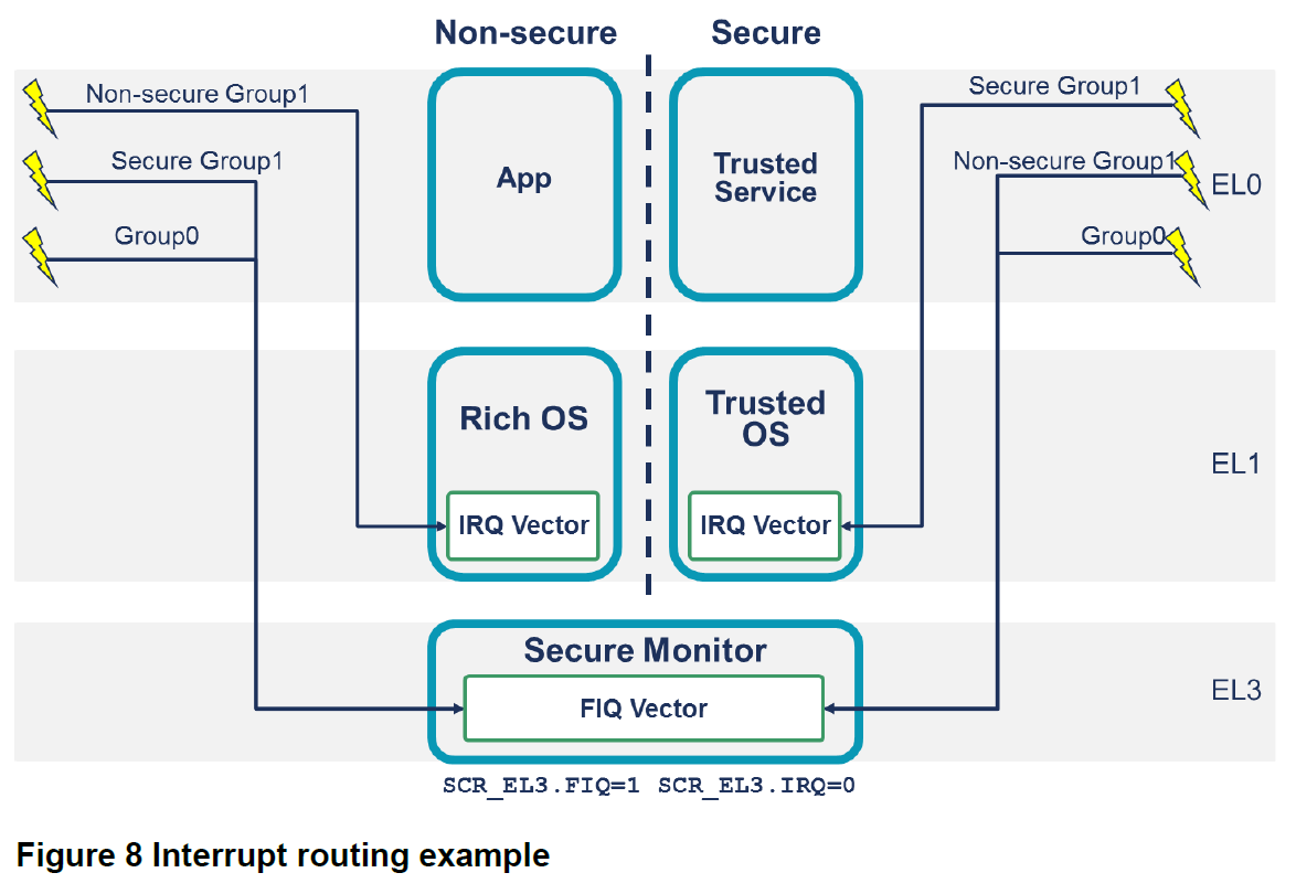 GICv3/4 GIC Architecture Spec解析（转）_gic icfgrCSDN博客