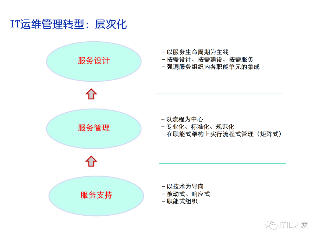 IT运维管理评估方法及管理方案-CSDN博客