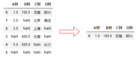 python中处理缺失值的2种方法