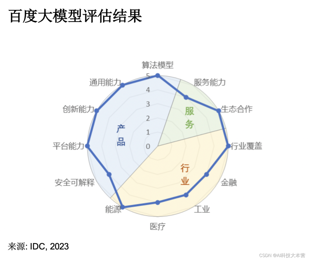 百度文心大模型 3.5 斩获7个满分、三个第一；苹果正在测试 AppleGPT 产品；谷歌给员工断网，降低网络攻击风险|极客头条