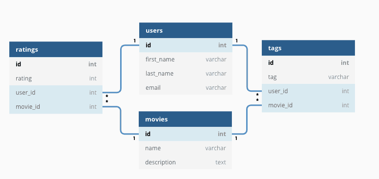 Image depicts a simple diagram of a relational database structure.