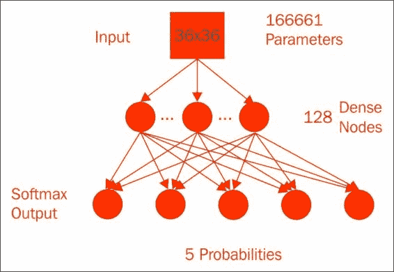 The single hidden layer neural network model