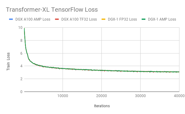 TF32 achieves a similar loss curve compared to FP32 and AMP training.