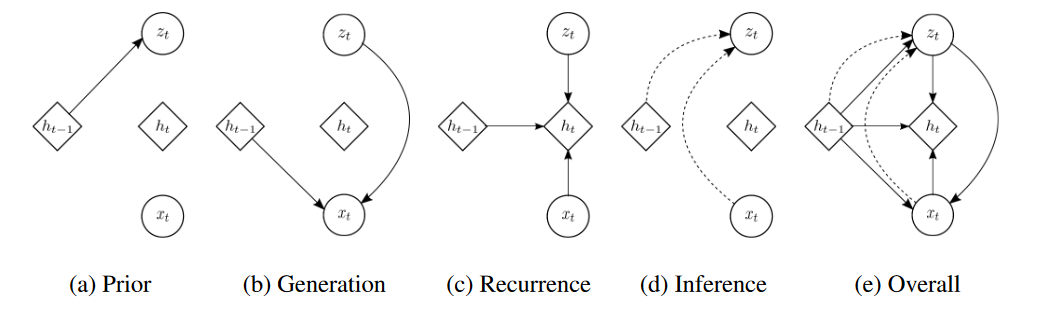 论文《A recurrent latent variable model for sequential data》笔记：详解VRNN
