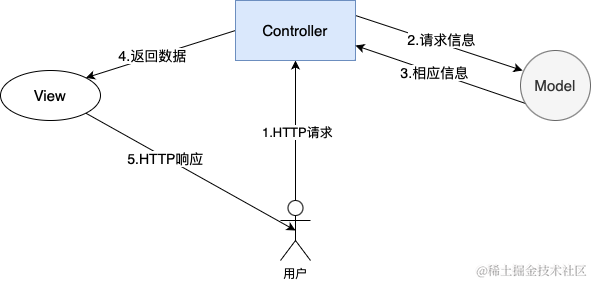 10. Spring MVC 程序开发