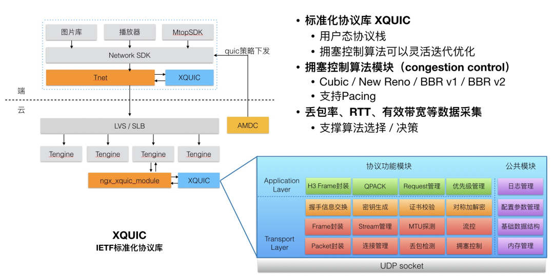 图 2. XQUIC 端到端架构设计和内部分层模块