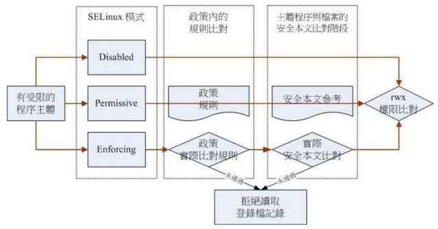 一文彻底明白linux中的selinux到底是什么