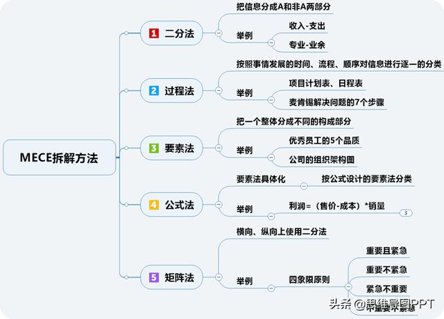 矩阵论思维导图55页ppt套用框架思维大幅提升逻辑思维能力转发收藏