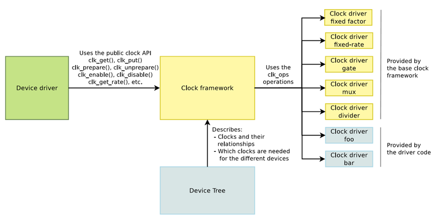 clk_framework