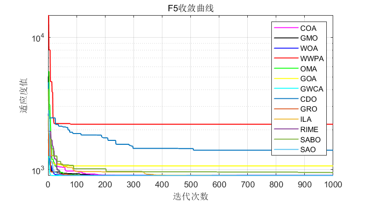 13种2023年智能算法进行PK，免费获取matlab代码