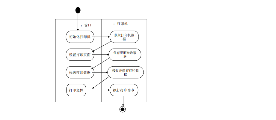 标识泳道的活动图