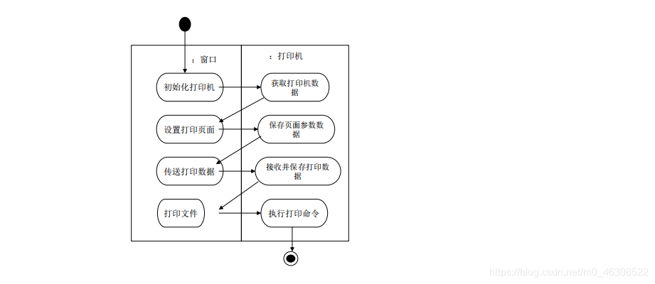标识泳道的活动图