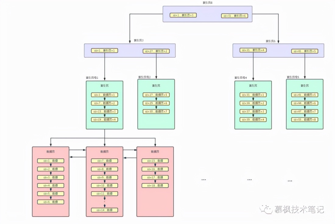 贴脸教你Mysql索引，学不会你找我