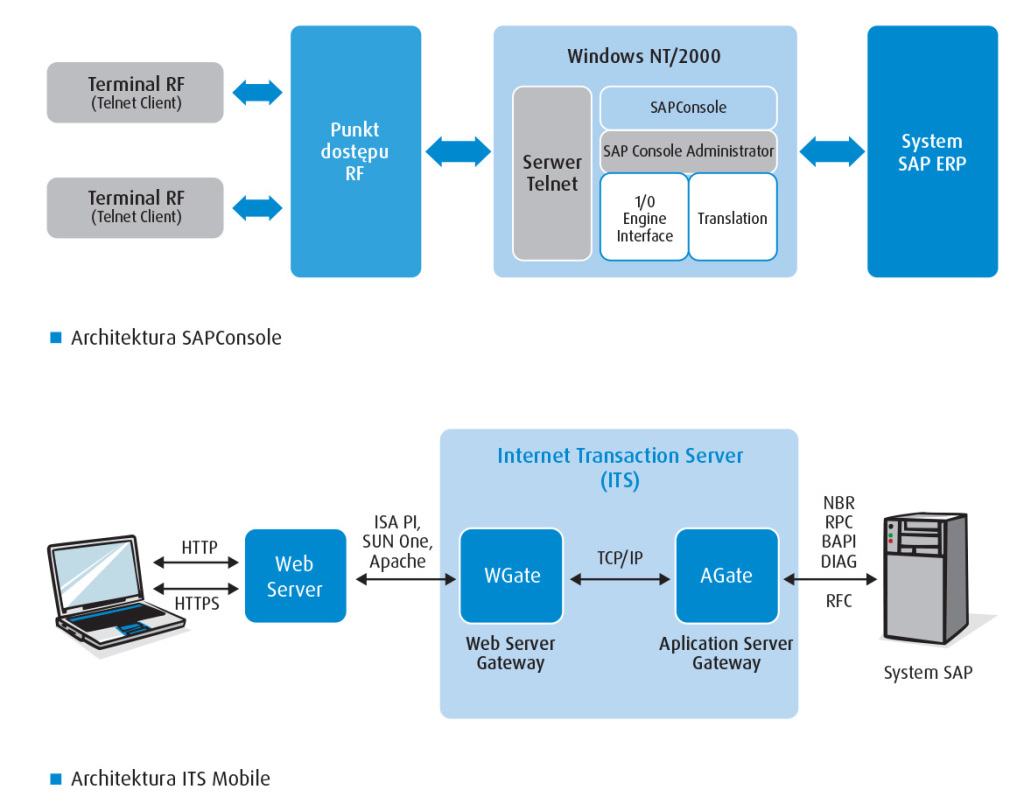 SAP WM. SAP программа Интерфейс. SAP-системе sr5/001. Экран САП. Сервера транзакций