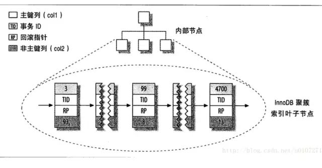 Mysql引擎介绍及InnoDB逻辑存储结构