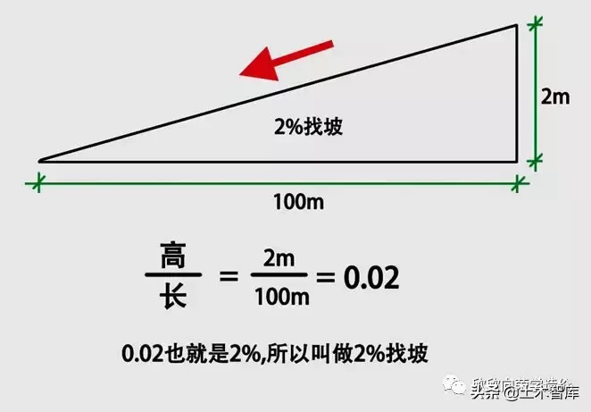 1比20坡度计算公式图解图片