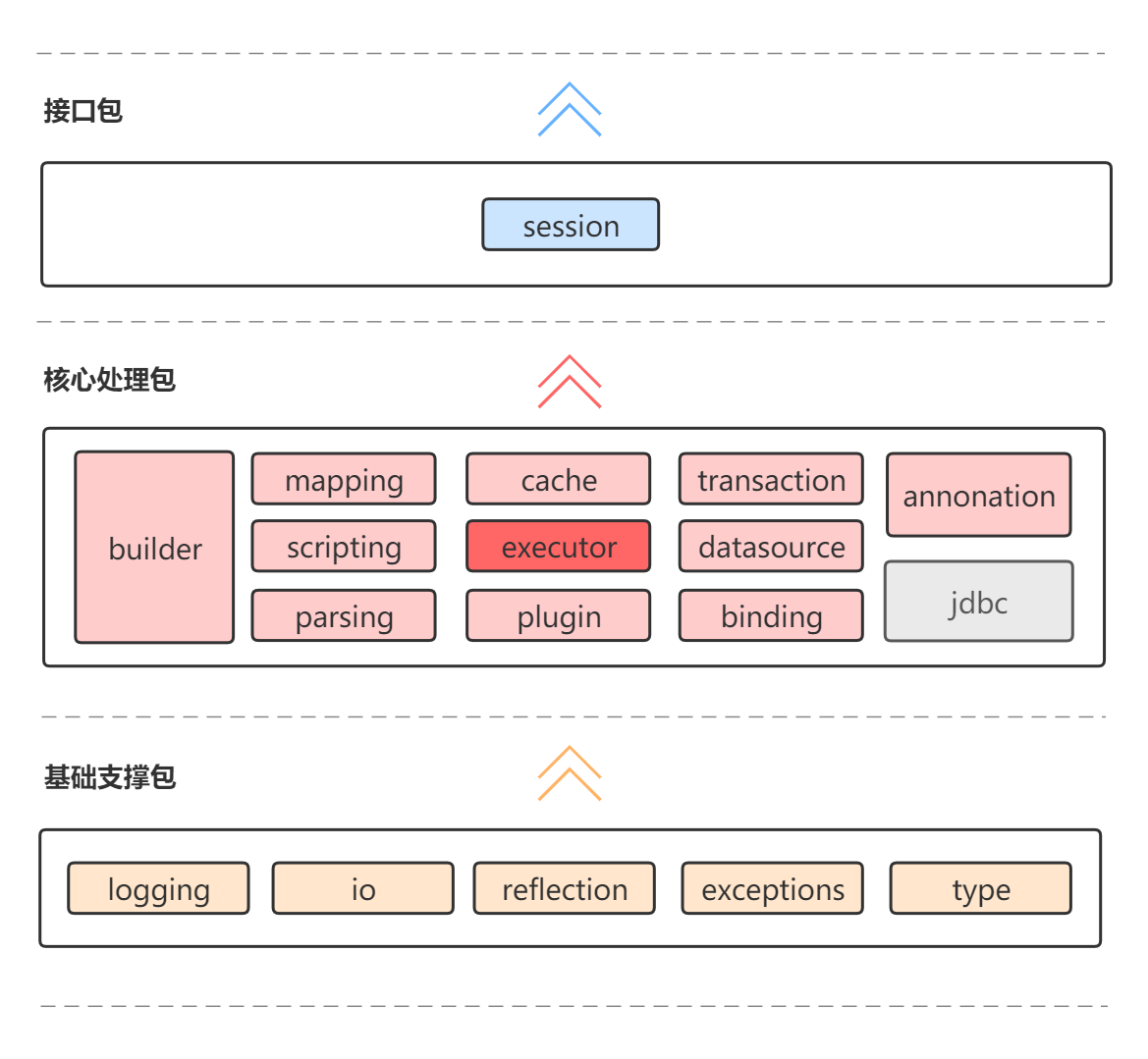 Mybatis三层架构图示抽象