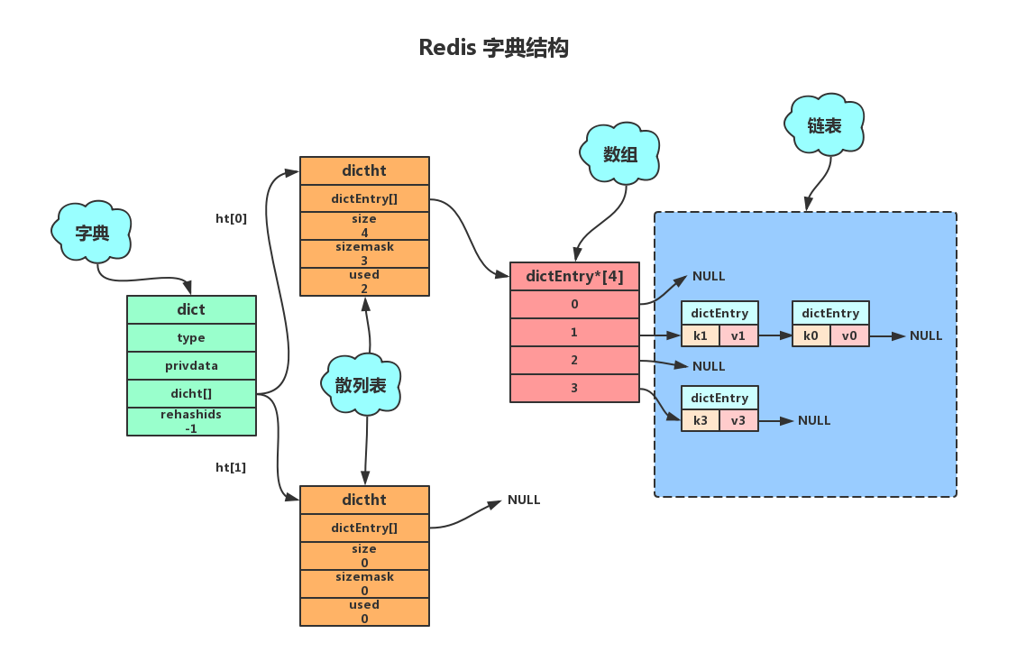 Redis数据结构——字典