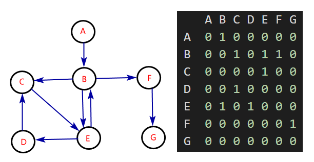 有向图的邻接矩阵