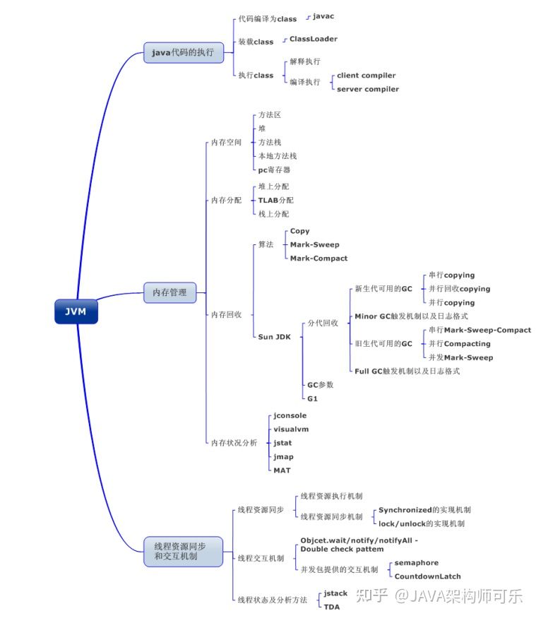 《Java核心知识点》+《Java面试宝典》+《1000道互联网面试专题》+《350道Java面试》，总共1045页