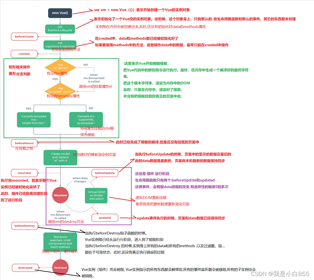 VUE的生命周期- VUE2.x