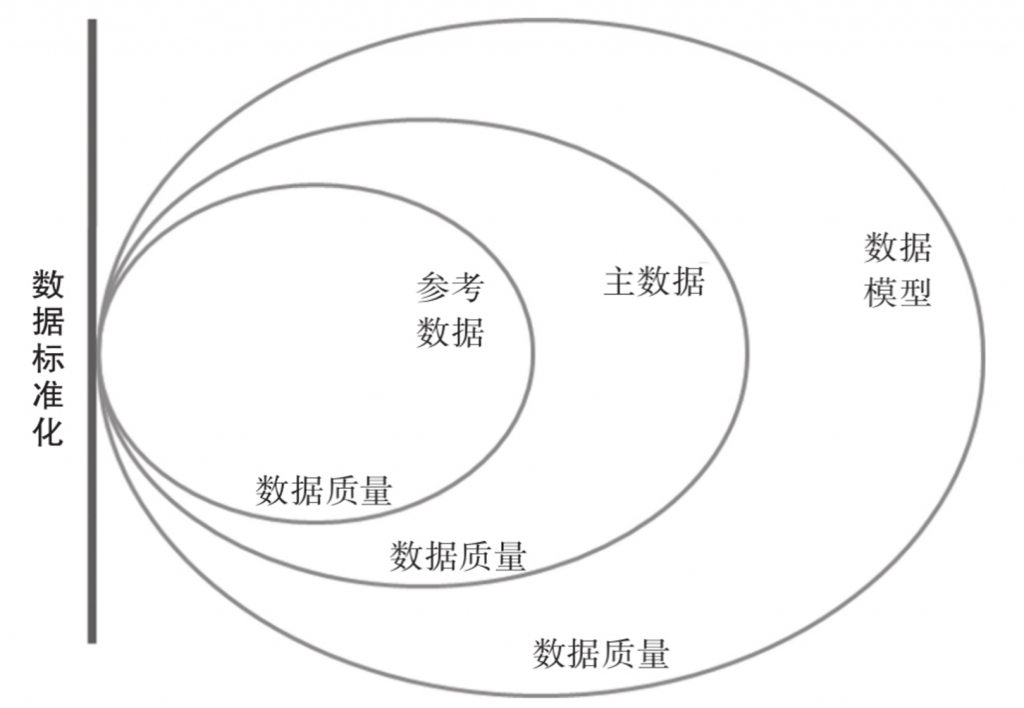 数据标准与数据治理,数据标准,数据标准管理