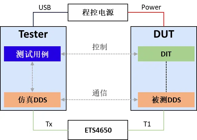 DDS技术概述及测试策略与方案