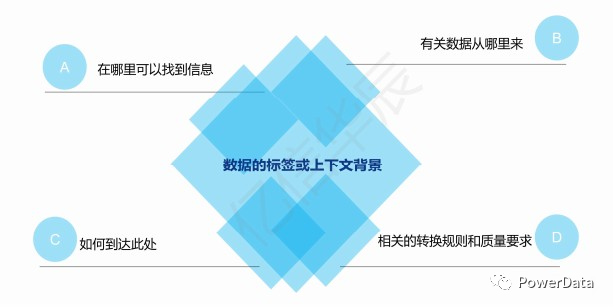 【实战讲解】元数据管理落地实施_业务元数据 技术元数据 操作元数据-CSDN博客