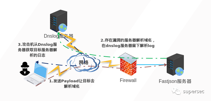 fastjson反序列化漏洞fastjson反序列化漏洞的檢測和利用