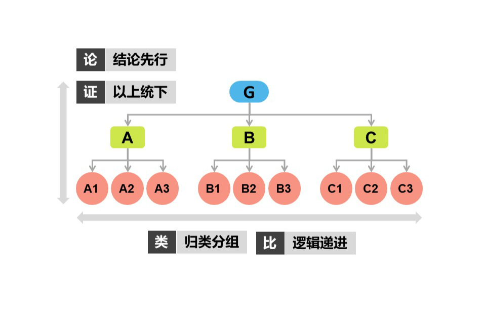 如何应用金字塔模型提高结构化表达能力