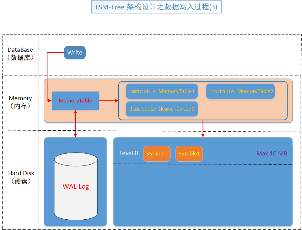 c531f1e340f82327c448366b079605e1 - 【万字长文】使用 LSM-Tree 思想基于.Net 6.0 C# 实现 KV 数据库（案例版）