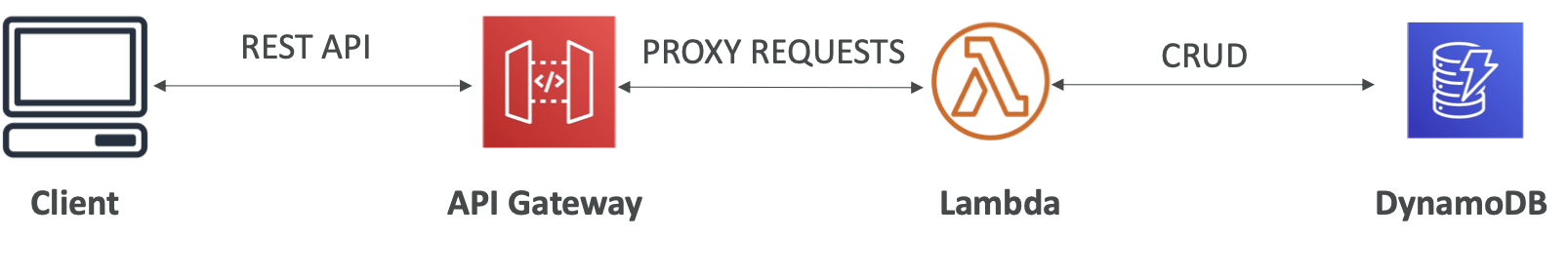 AWS 专题学习 P8 (ECS、EKS、Lambda、CloudFront、DynamoDB)