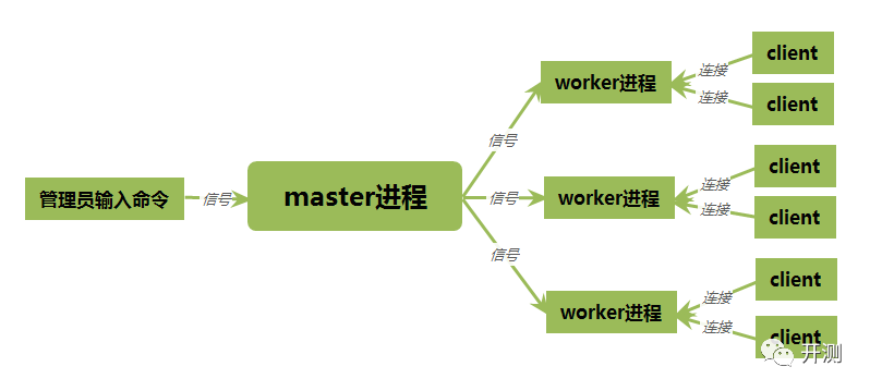 Nginx反向代理及内部模型简述