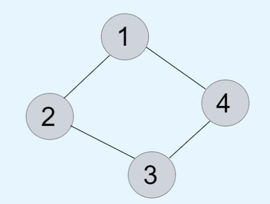 一图搞清楚(非)(强)连通图中的极大(小)(强)连通子图
