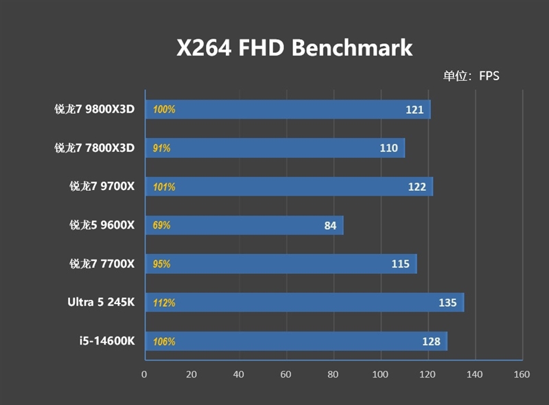 第一款让RTX 4090成为瓶颈的处理器！锐龙7 9800X3D首发评测：网游性能断崖式领先