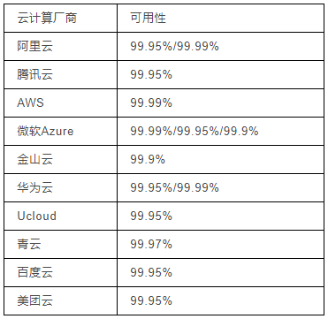 阿里云、腾讯云挂了之后，我分析了这十家云巨头的SLA