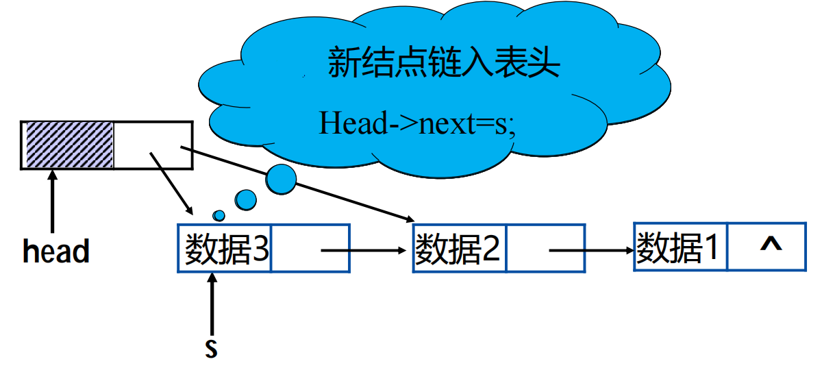 数据结构与算法——链表的创建，堆栈，队列