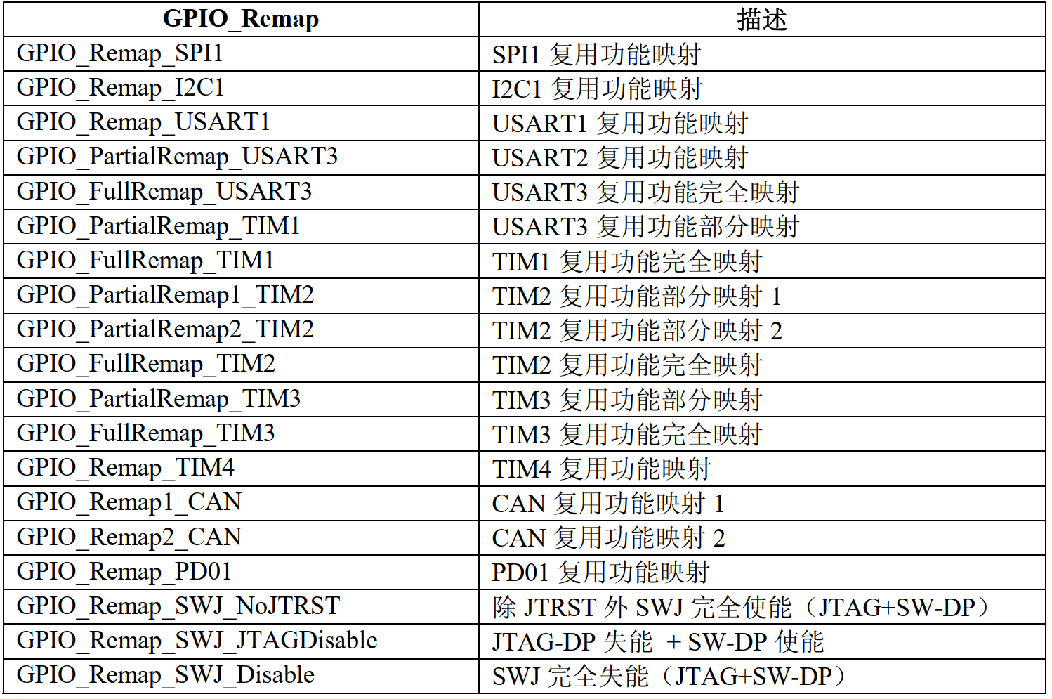 STM32基础---GPIO介绍及使用_使用gpio端口号-CSDN博客