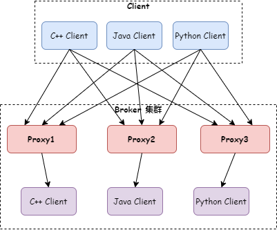 RocketMQ 5.0 时代，6 张图带你理解 Proxy！