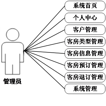 在这里插入图片描述 【万字文档+PPT+源码】基于SSM的网红酒店预订系统-可用于毕设-课程设计-练手学习_课程设计_02