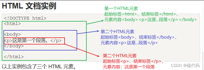 嵌套的HTML