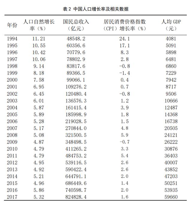 中国人口增长模型图片