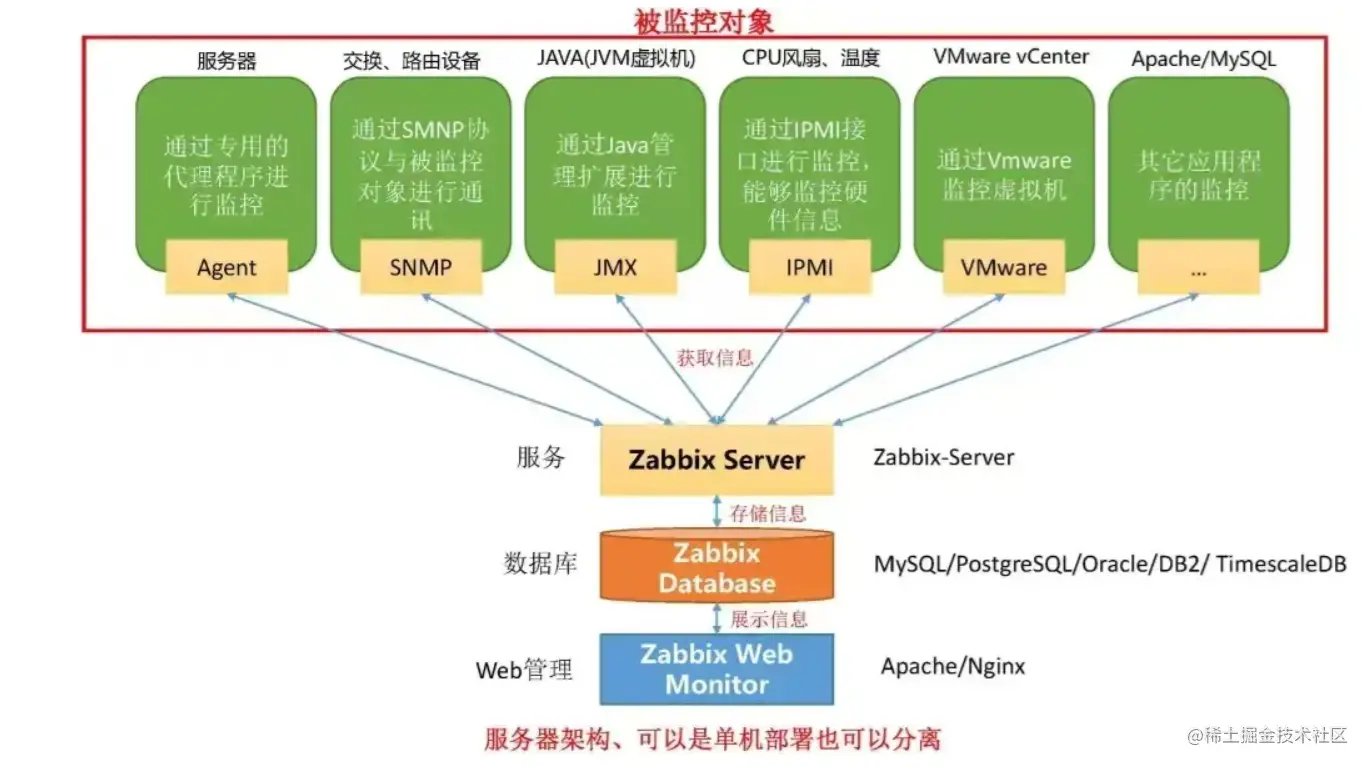 zabbix——分布式监控系统